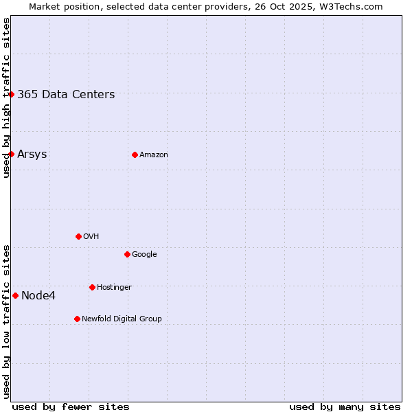 Market position of Node4 vs. 365 Data Centers vs. Arsys