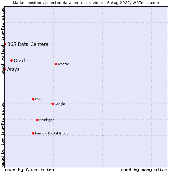 Market position of Oracle vs. 365 Data Centers vs. Arsys