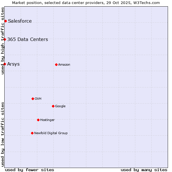 Market position of Salesforce vs. 365 Data Centers vs. Arsys