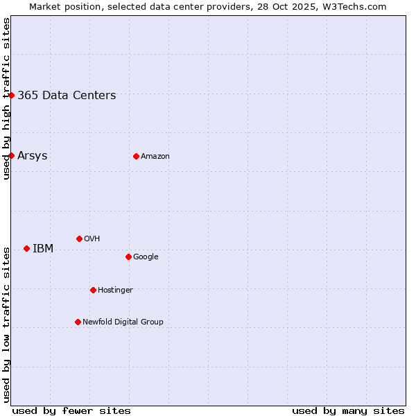 Market position of IBM vs. 365 Data Centers vs. Arsys
