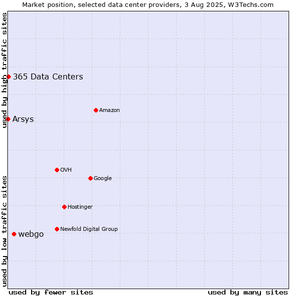 Market position of webgo vs. 365 Data Centers vs. Arsys