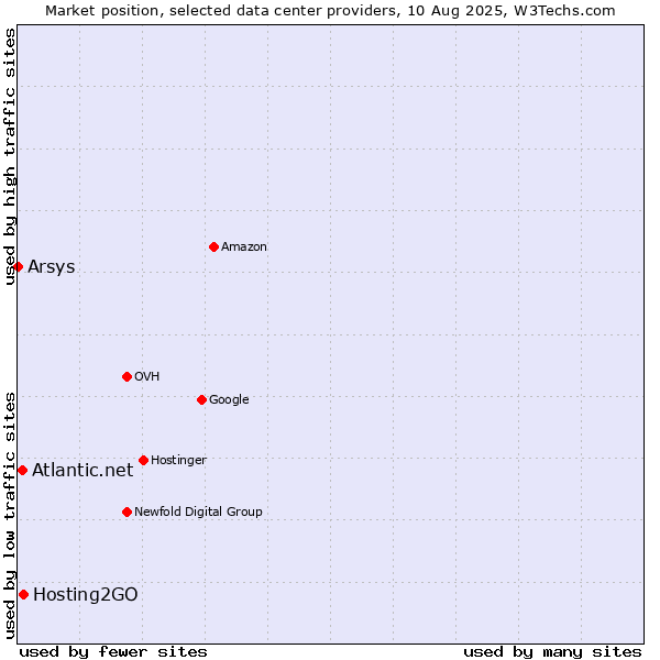 Market position of Hosting2GO vs. Atlantic.net vs. Arsys