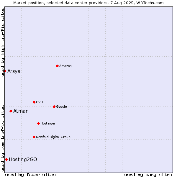 Market position of Atman vs. Hosting2GO vs. Arsys