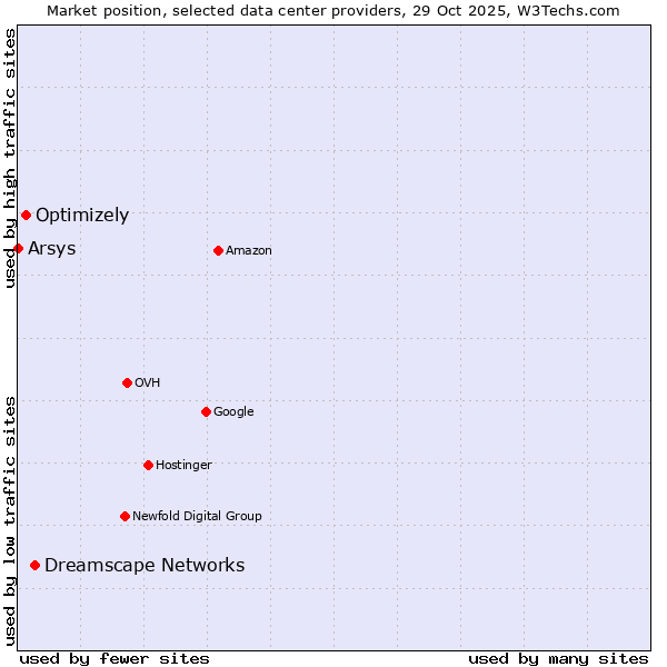 Market position of Dreamscape Networks vs. Optimizely vs. Arsys