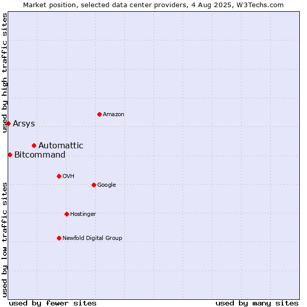 Market position of Automattic vs. Bitcommand vs. Arsys
