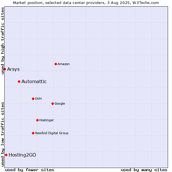 Market position of Automattic vs. Hosting2GO vs. Arsys