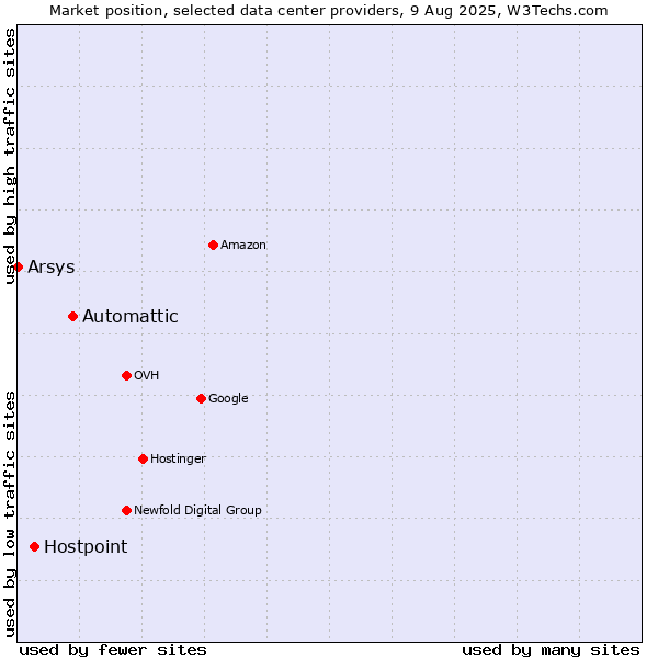 Market position of Automattic vs. Hostpoint vs. Arsys
