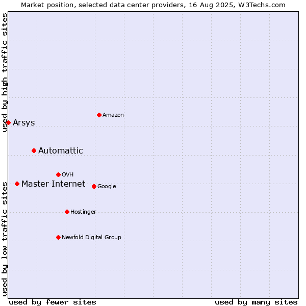 Market position of Automattic vs. Master Internet vs. Arsys