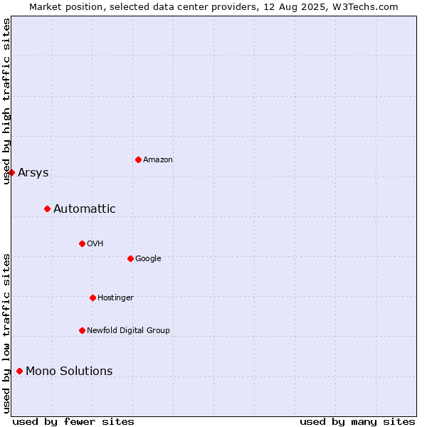 Market position of Automattic vs. Mono Solutions vs. Arsys