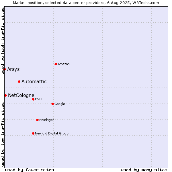 Market position of Automattic vs. NetCologne vs. Arsys