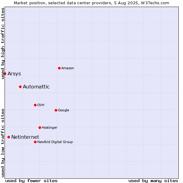Market position of Automattic vs. Netinternet vs. Arsys