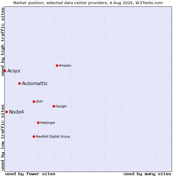 Market position of Automattic vs. Node4 vs. Arsys