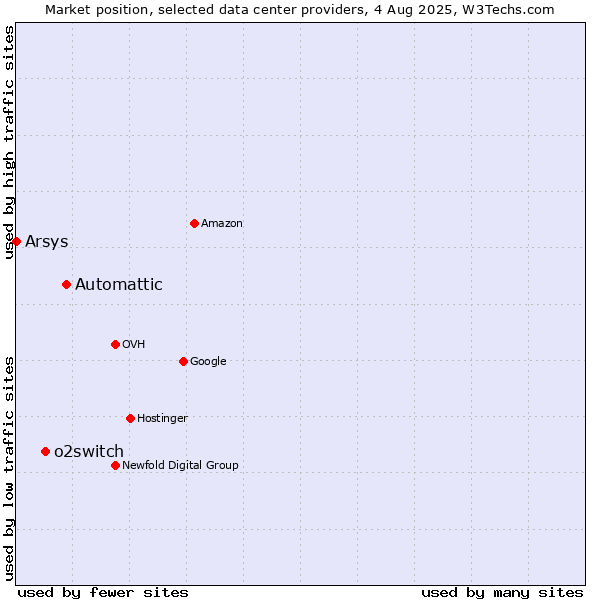 Market position of Automattic vs. o2switch vs. Arsys