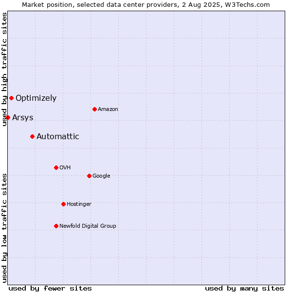 Market position of Automattic vs. Optimizely vs. Arsys