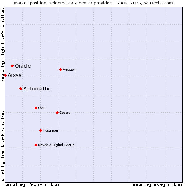 Market position of Automattic vs. Oracle vs. Arsys