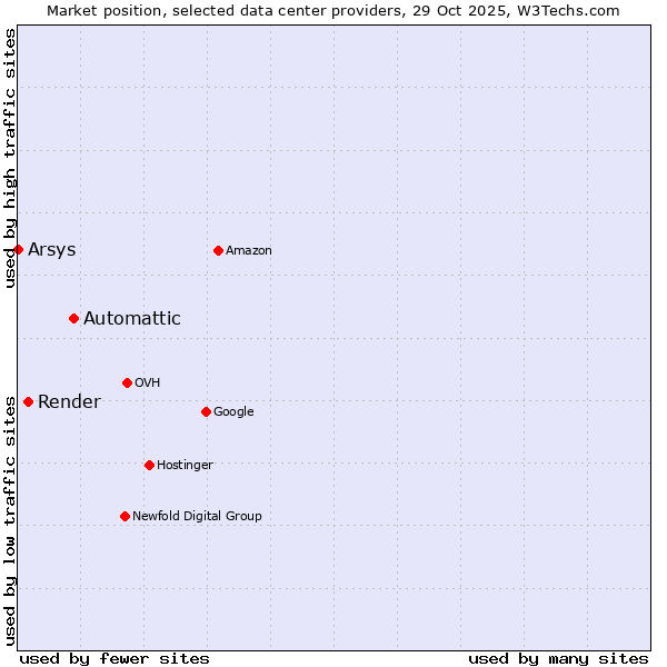 Market position of Automattic vs. Render vs. Arsys