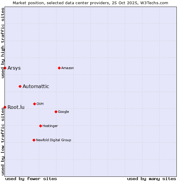 Market position of Automattic vs. Root.lu vs. Arsys