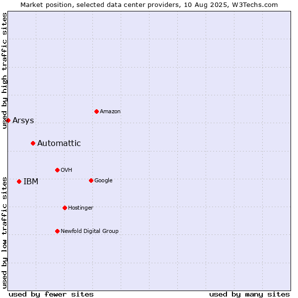 Market position of Automattic vs. IBM vs. Arsys