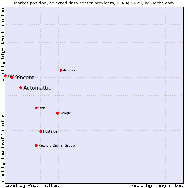 Market position of Automattic vs. Tencent vs. Arsys