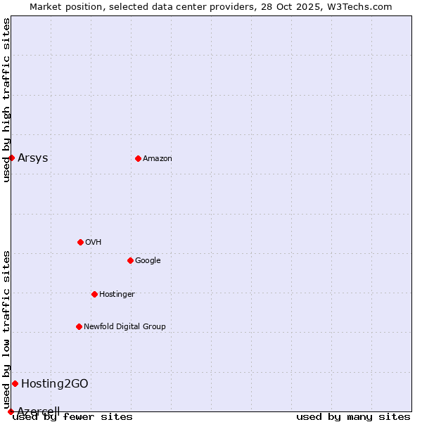 Market position of Hosting2GO vs. Arsys vs. Azercell