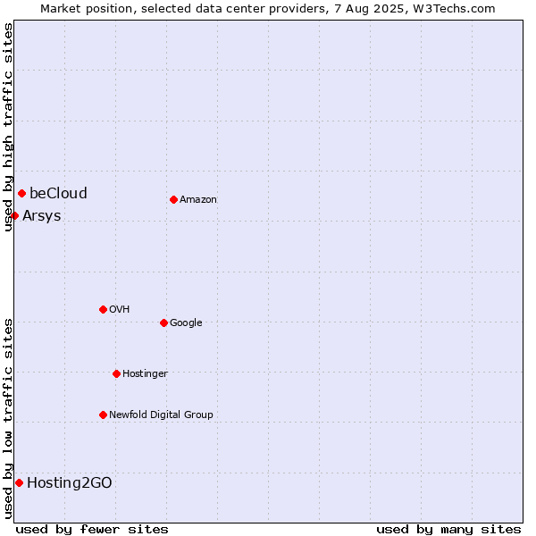 Market position of beCloud vs. Hosting2GO vs. Arsys