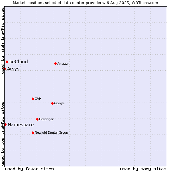 Market position of beCloud vs. Namespace vs. Arsys
