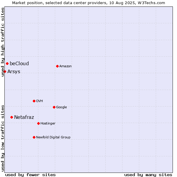 Market position of Netafraz vs. beCloud vs. Arsys