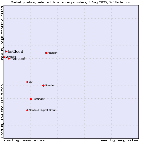 Market position of Tencent vs. beCloud vs. Arsys