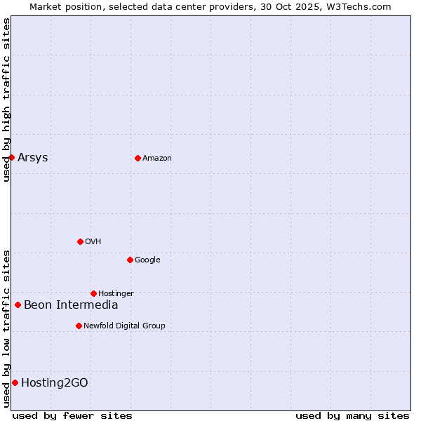 Market position of Beon Intermedia vs. Hosting2GO vs. Arsys
