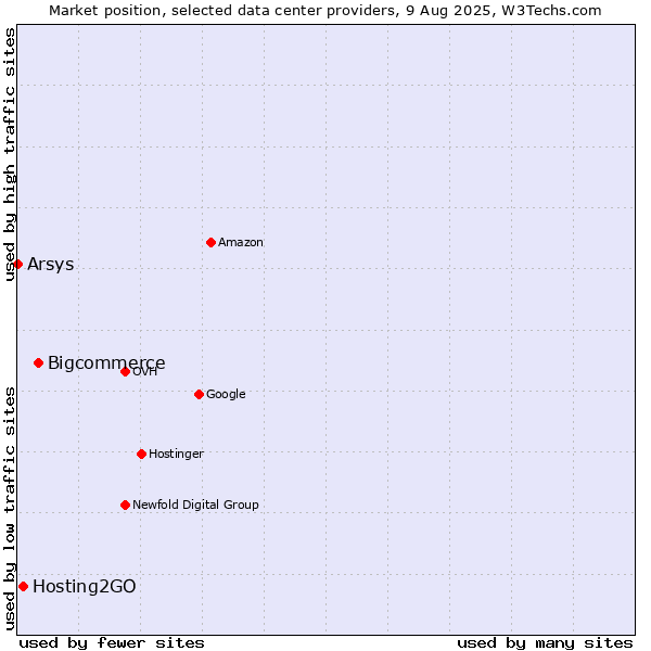 Market position of Bigcommerce vs. Hosting2GO vs. Arsys