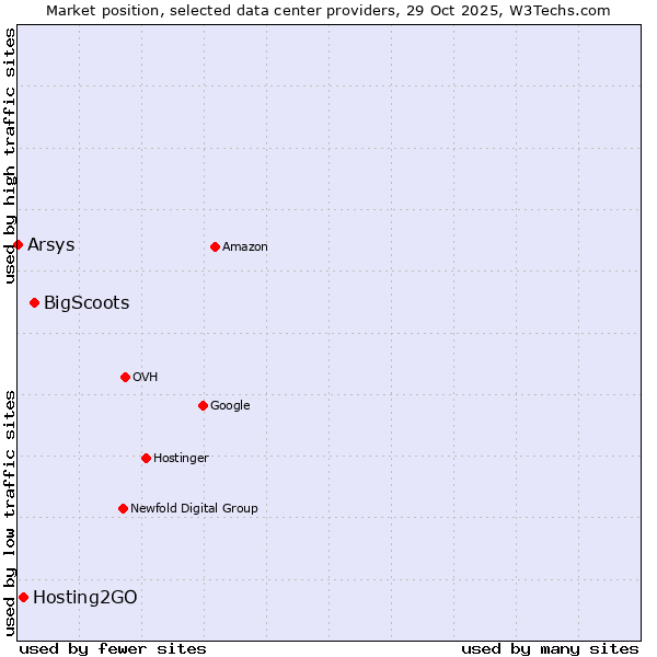 Market position of BigScoots vs. Hosting2GO vs. Arsys