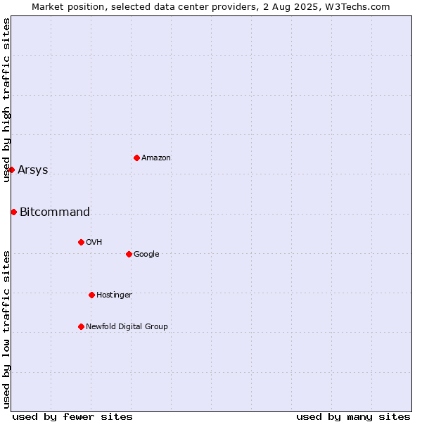 Market position of Bitcommand vs. Arsys