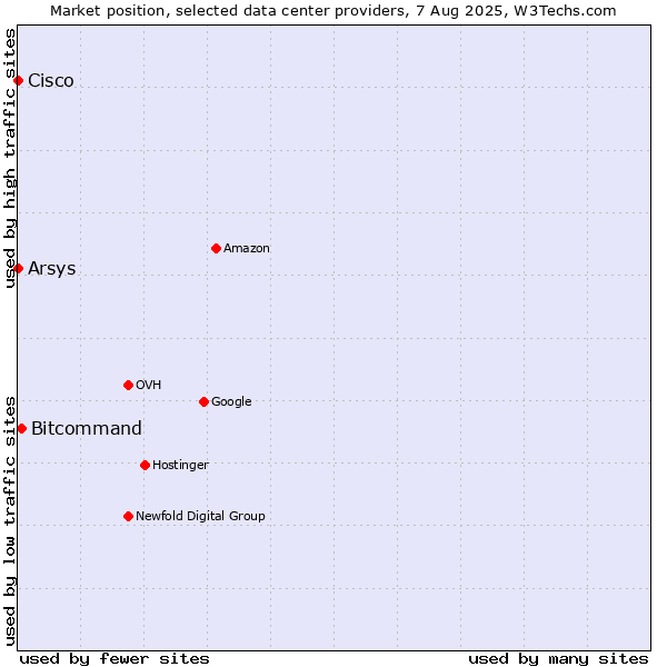 Market position of Bitcommand vs. Arsys vs. Cisco