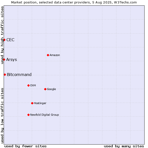 Market position of Bitcommand vs. CEC vs. Arsys