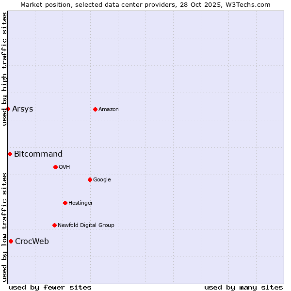 Market position of CrocWeb vs. Bitcommand vs. Arsys