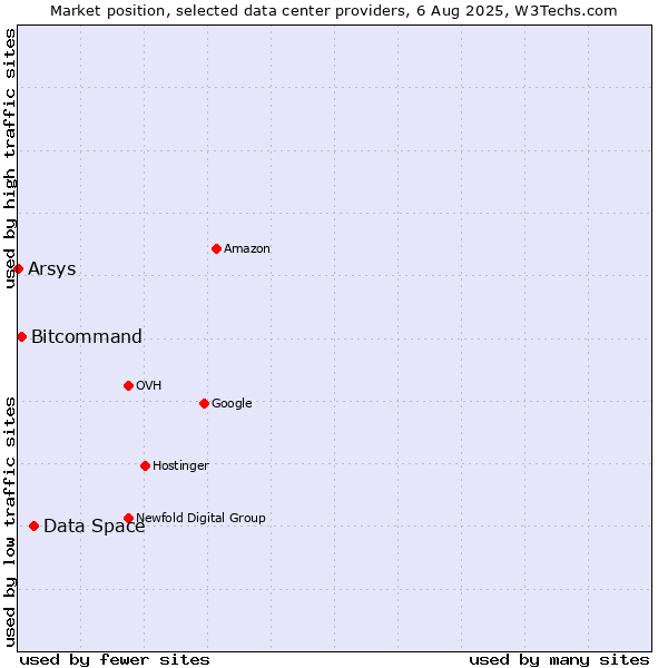 Market position of Data Space vs. Bitcommand vs. Arsys