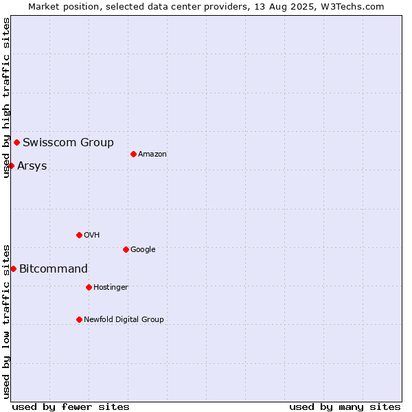 Market position of Swisscom Group vs. Bitcommand vs. Arsys