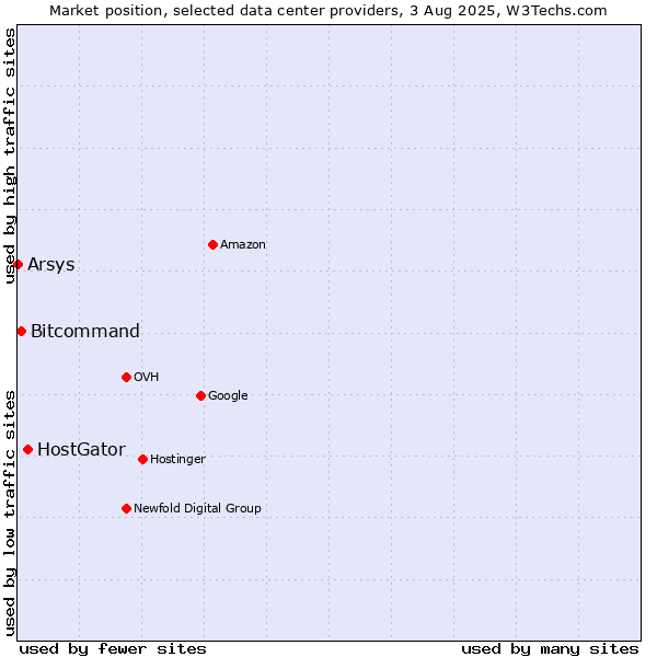 Market position of HostGator vs. Bitcommand vs. Arsys