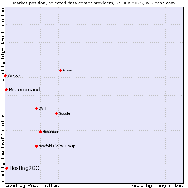 Market position of Hosting2GO vs. Bitcommand vs. Arsys