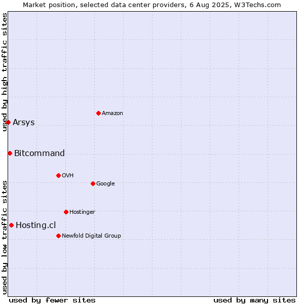 Market position of Hosting.cl vs. Bitcommand vs. Arsys