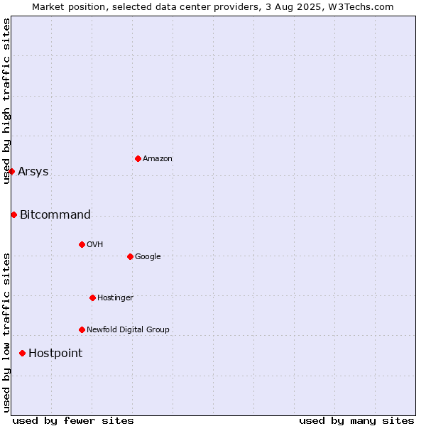 Market position of Hostpoint vs. Bitcommand vs. Arsys