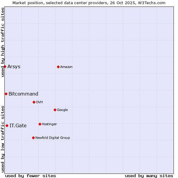 Market position of IT.Gate vs. Bitcommand vs. Arsys