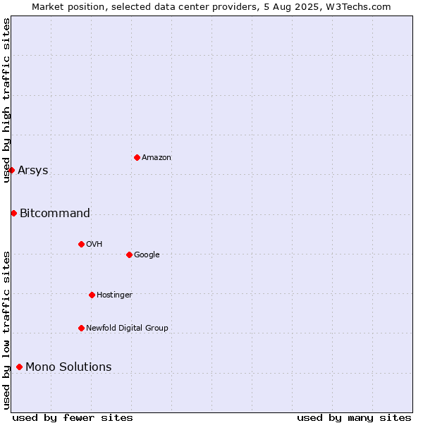 Market position of Mono Solutions vs. Bitcommand vs. Arsys