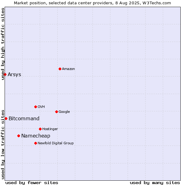Market position of Namecheap vs. Bitcommand vs. Arsys
