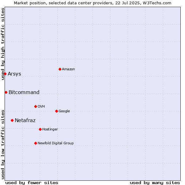 Market position of Netafraz vs. Bitcommand vs. Arsys