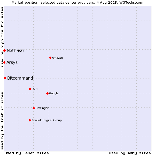 Market position of Bitcommand vs. NetEase vs. Arsys