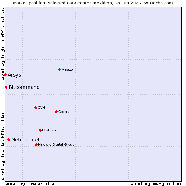 Market position of Netinternet vs. Bitcommand vs. Arsys