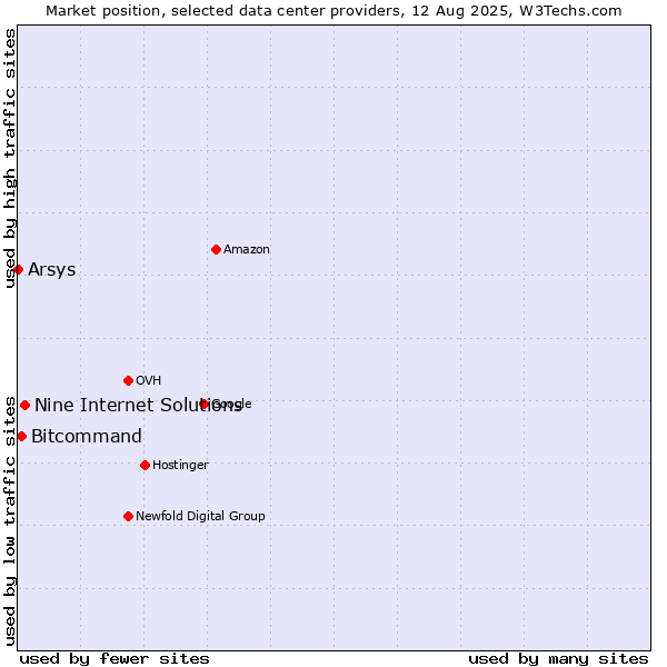 Market position of Nine Internet Solutions vs. Bitcommand vs. Arsys