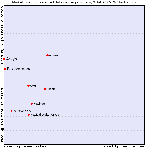 Market position of o2switch vs. Bitcommand vs. Arsys