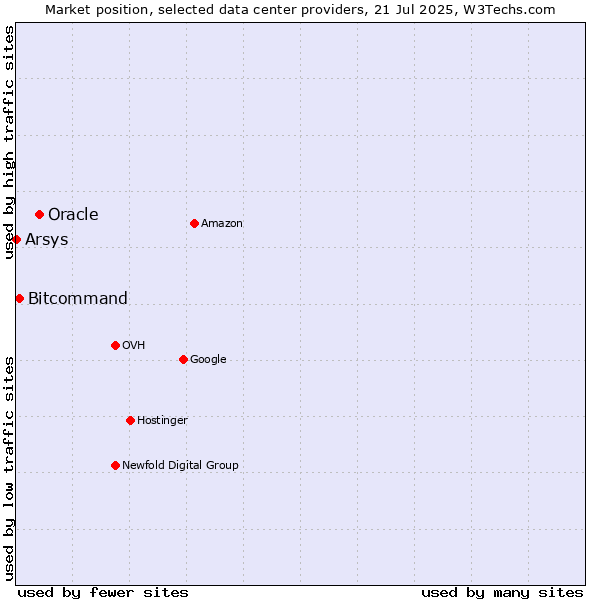 Market position of Oracle vs. Bitcommand vs. Arsys